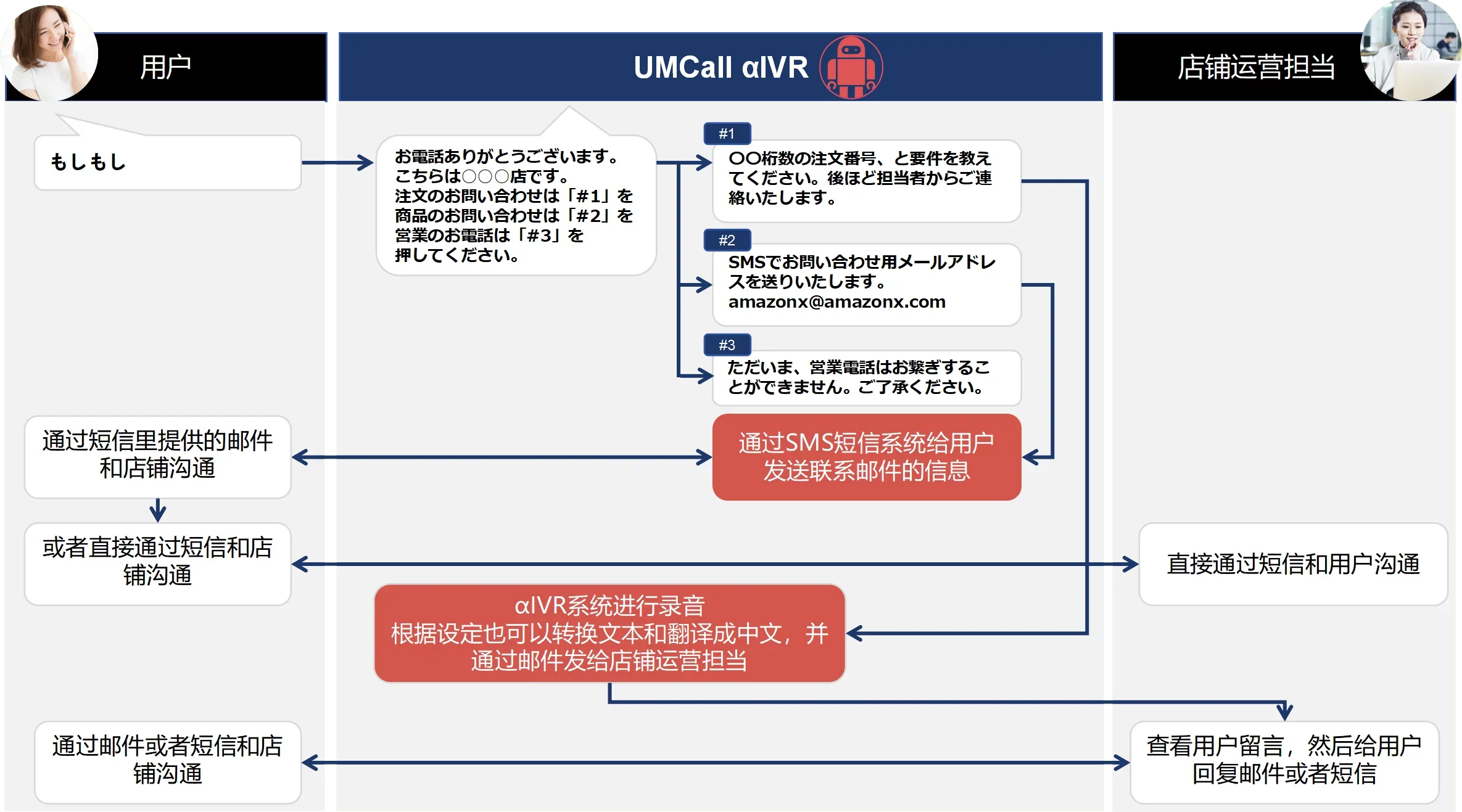 UMCall αIVR电商店铺来电分流、短信回复、录音翻译和运营人员跟进流程图